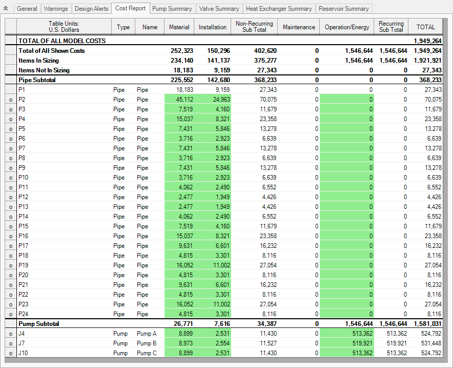 The Cost Report tab for the initial cost of the system with all pumps operating.